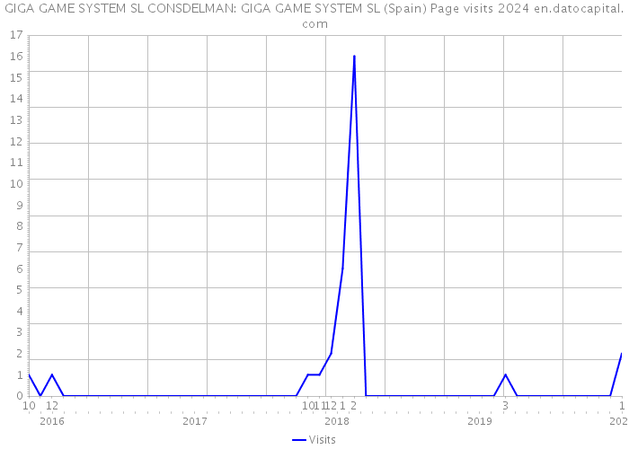 GIGA GAME SYSTEM SL CONSDELMAN: GIGA GAME SYSTEM SL (Spain) Page visits 2024 