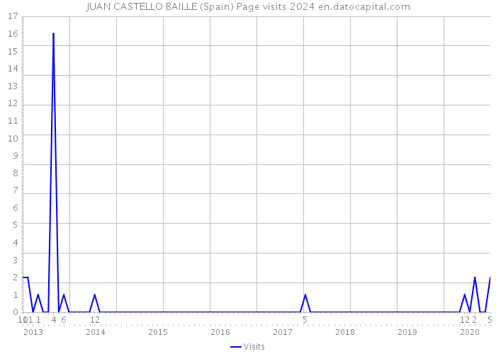 JUAN CASTELLO BAILLE (Spain) Page visits 2024 