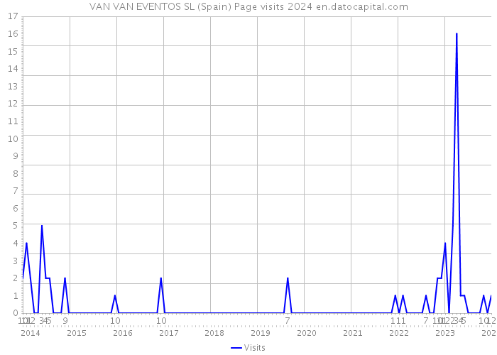 VAN VAN EVENTOS SL (Spain) Page visits 2024 