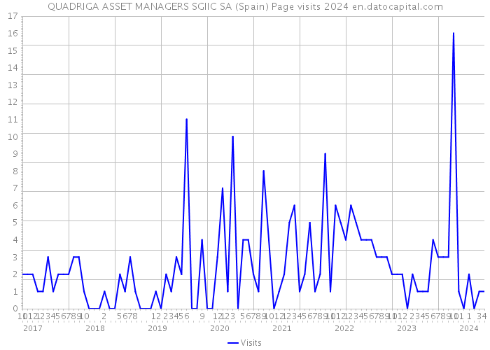 QUADRIGA ASSET MANAGERS SGIIC SA (Spain) Page visits 2024 