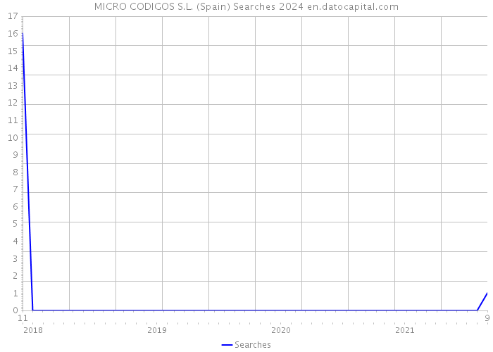 MICRO CODIGOS S.L. (Spain) Searches 2024 