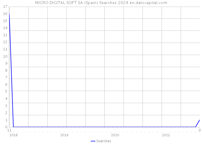 MICRO DIGITAL SOFT SA (Spain) Searches 2024 