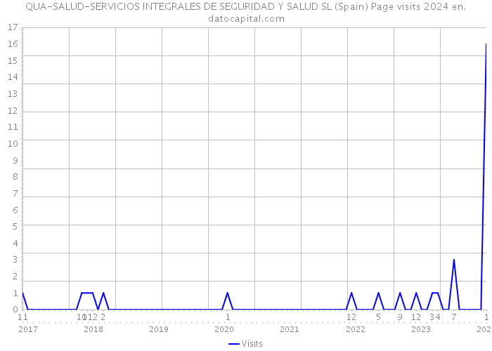 QUA-SALUD-SERVICIOS INTEGRALES DE SEGURIDAD Y SALUD SL (Spain) Page visits 2024 