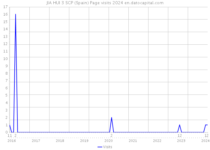 JIA HUI 3 SCP (Spain) Page visits 2024 