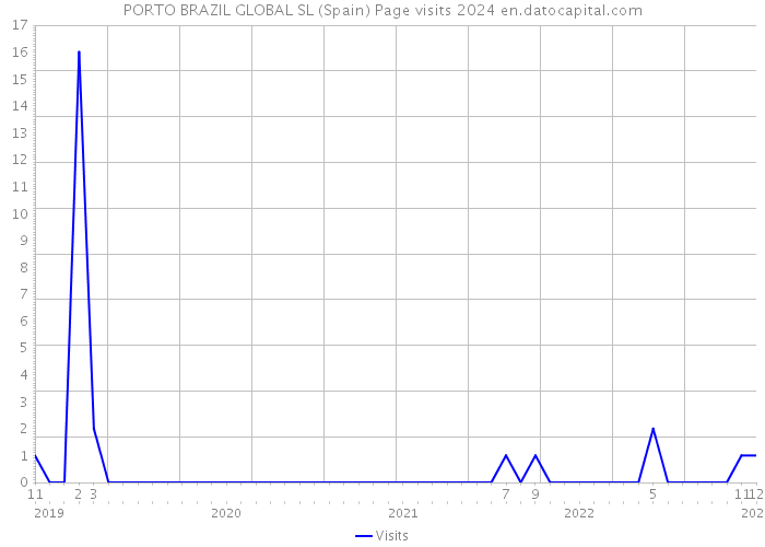 PORTO BRAZIL GLOBAL SL (Spain) Page visits 2024 