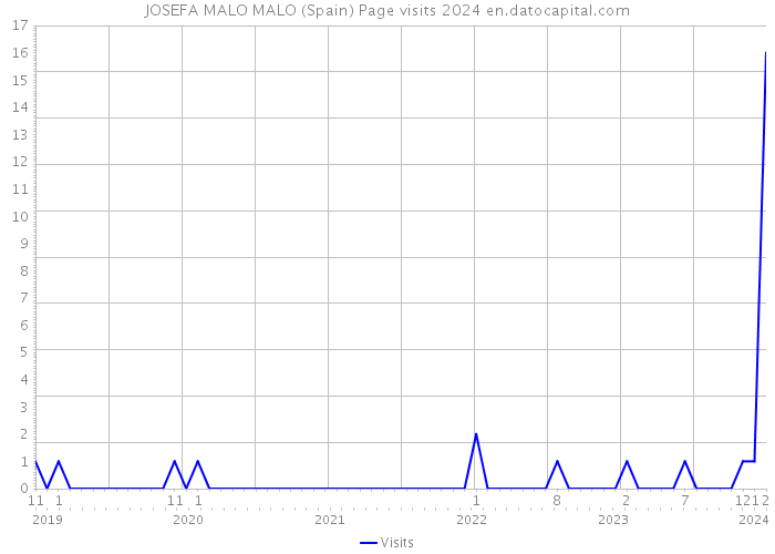 JOSEFA MALO MALO (Spain) Page visits 2024 