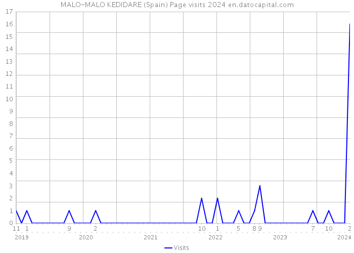 MALO-MALO KEDIDARE (Spain) Page visits 2024 