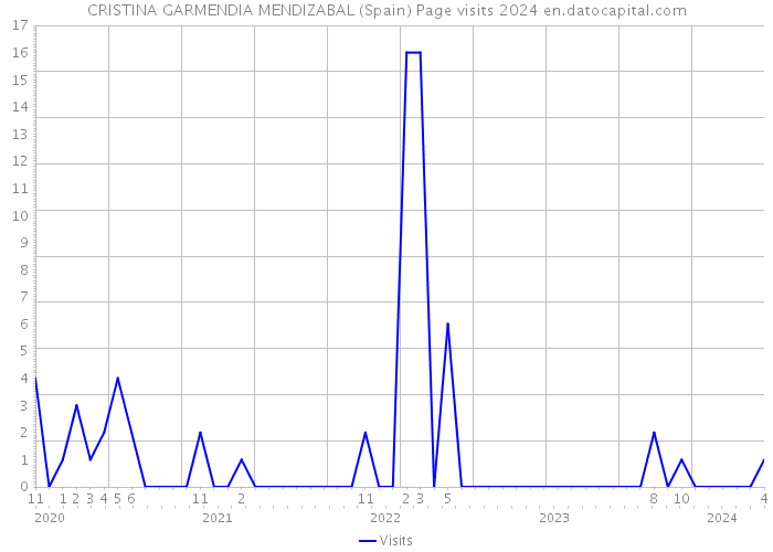 CRISTINA GARMENDIA MENDIZABAL (Spain) Page visits 2024 