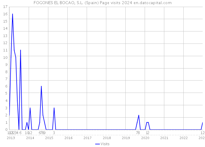 FOGONES EL BOCAO, S.L. (Spain) Page visits 2024 