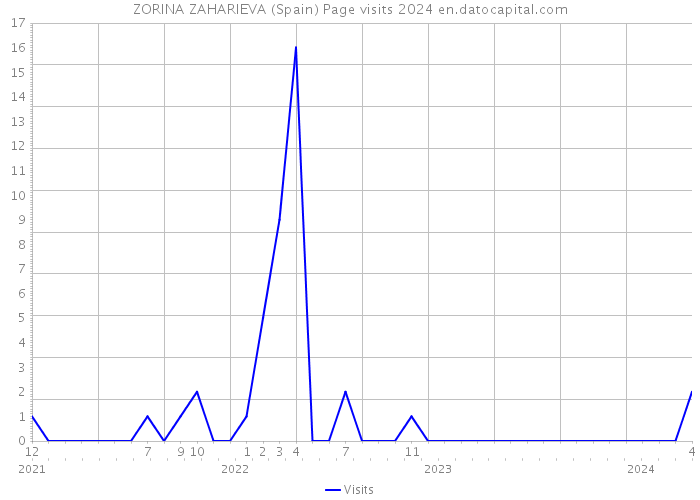 ZORINA ZAHARIEVA (Spain) Page visits 2024 