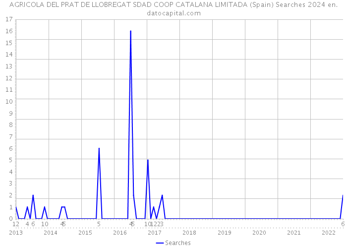 AGRICOLA DEL PRAT DE LLOBREGAT SDAD COOP CATALANA LIMITADA (Spain) Searches 2024 