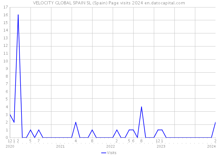 VELOCITY GLOBAL SPAIN SL (Spain) Page visits 2024 