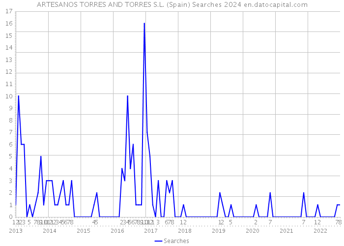 ARTESANOS TORRES AND TORRES S.L. (Spain) Searches 2024 