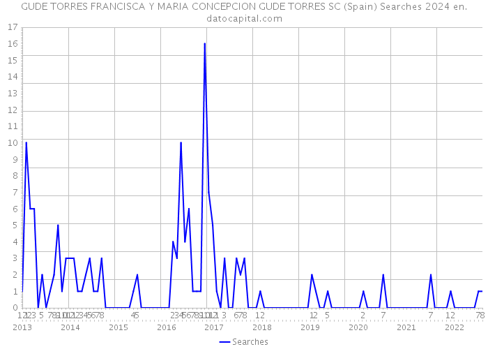 GUDE TORRES FRANCISCA Y MARIA CONCEPCION GUDE TORRES SC (Spain) Searches 2024 