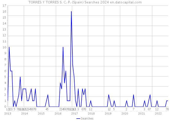TORRES Y TORRES S. C. P. (Spain) Searches 2024 