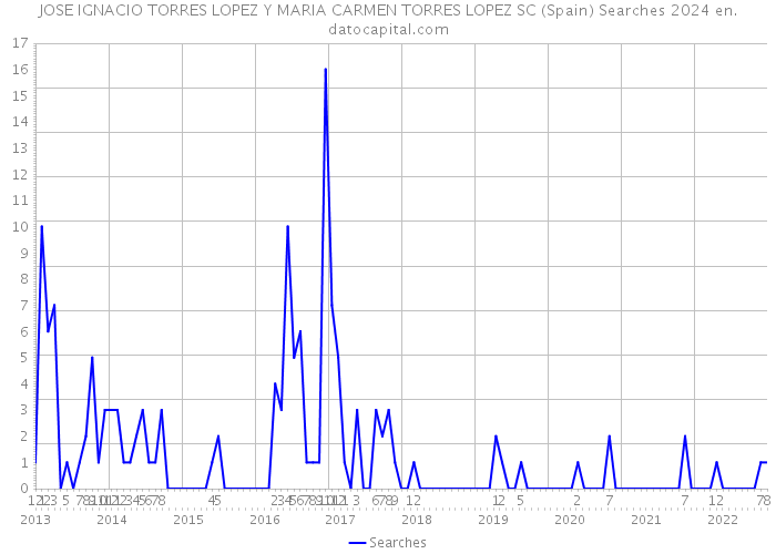 JOSE IGNACIO TORRES LOPEZ Y MARIA CARMEN TORRES LOPEZ SC (Spain) Searches 2024 