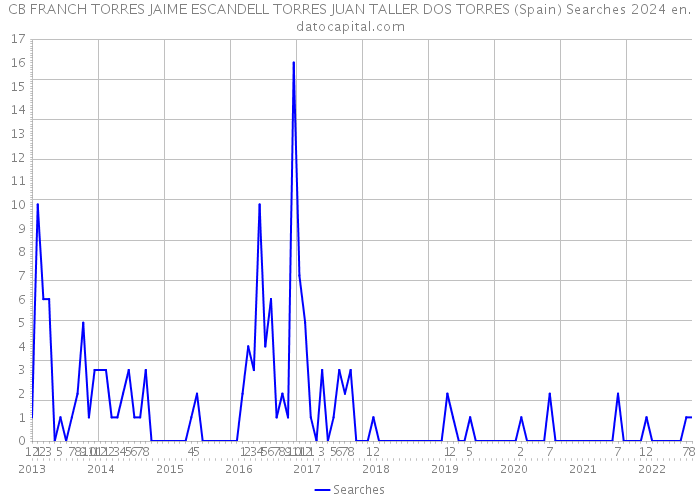 CB FRANCH TORRES JAIME ESCANDELL TORRES JUAN TALLER DOS TORRES (Spain) Searches 2024 