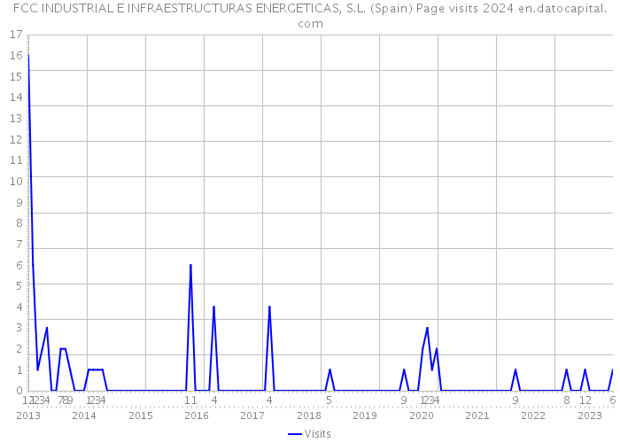 FCC INDUSTRIAL E INFRAESTRUCTURAS ENERGETICAS, S.L. (Spain) Page visits 2024 