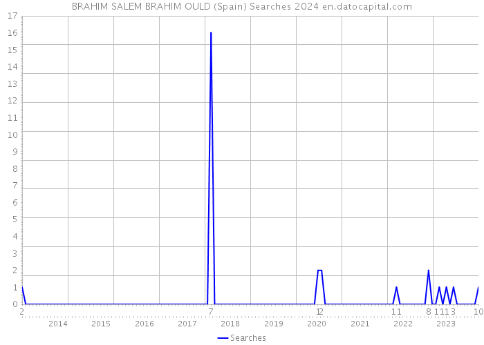 BRAHIM SALEM BRAHIM OULD (Spain) Searches 2024 
