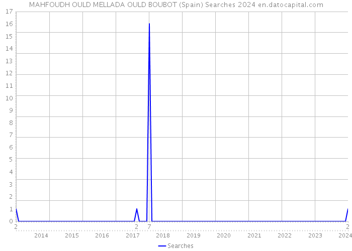 MAHFOUDH OULD MELLADA OULD BOUBOT (Spain) Searches 2024 