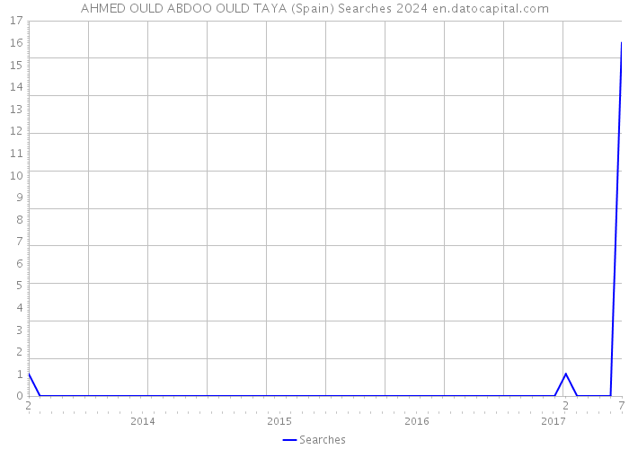AHMED OULD ABDOO OULD TAYA (Spain) Searches 2024 