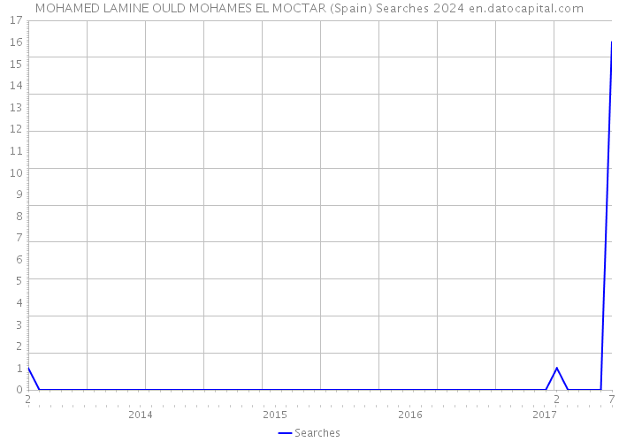 MOHAMED LAMINE OULD MOHAMES EL MOCTAR (Spain) Searches 2024 