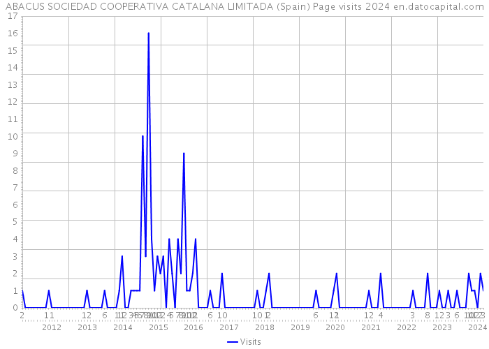 ABACUS SOCIEDAD COOPERATIVA CATALANA LIMITADA (Spain) Page visits 2024 