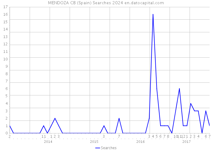 MENDOZA CB (Spain) Searches 2024 