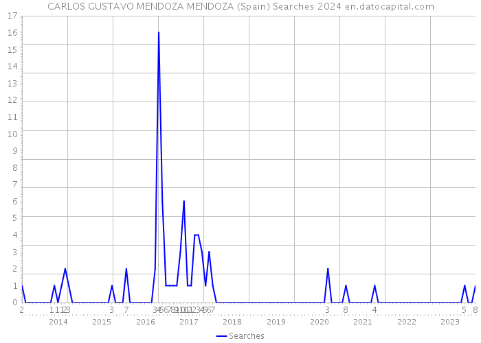 CARLOS GUSTAVO MENDOZA MENDOZA (Spain) Searches 2024 