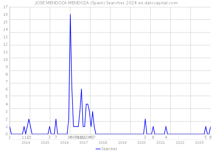 JOSE MENDOZA MENDOZA (Spain) Searches 2024 