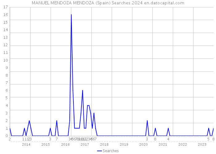 MANUEL MENDOZA MENDOZA (Spain) Searches 2024 
