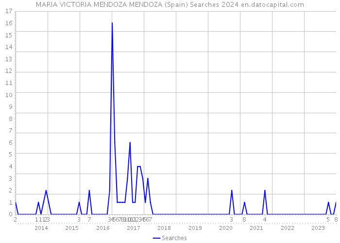 MARIA VICTORIA MENDOZA MENDOZA (Spain) Searches 2024 
