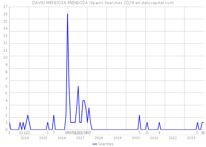 DAVID MENDOZA MENDOZA (Spain) Searches 2024 