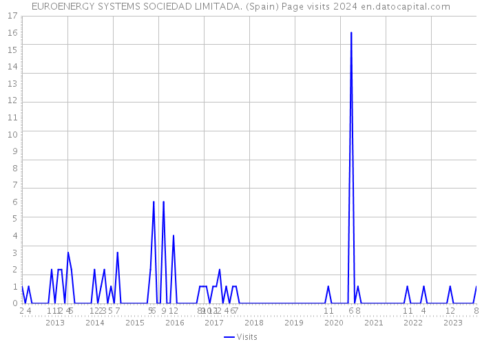 EUROENERGY SYSTEMS SOCIEDAD LIMITADA. (Spain) Page visits 2024 