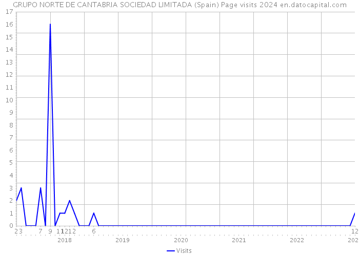 GRUPO NORTE DE CANTABRIA SOCIEDAD LIMITADA (Spain) Page visits 2024 