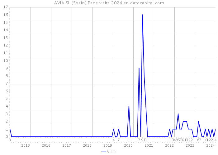 AVIA SL (Spain) Page visits 2024 