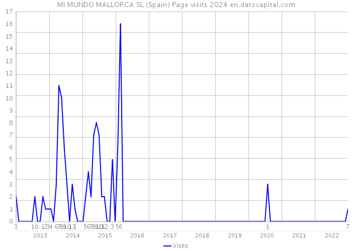 MI MUNDO MALLORCA SL (Spain) Page visits 2024 
