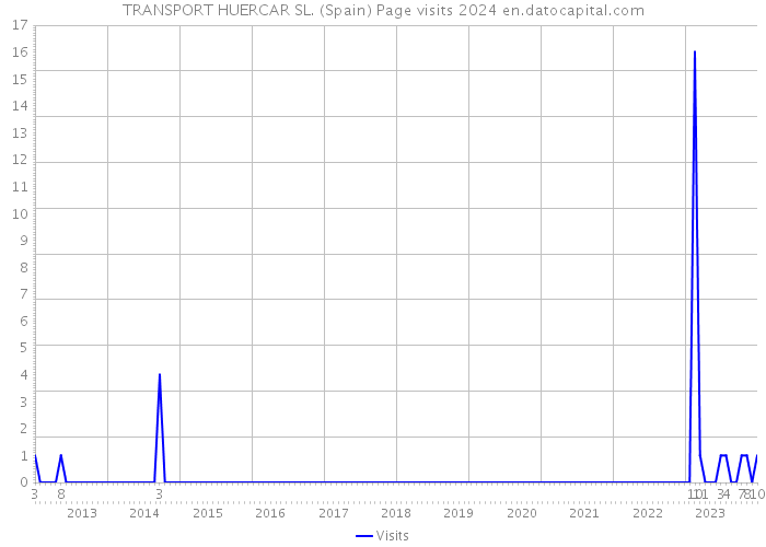 TRANSPORT HUERCAR SL. (Spain) Page visits 2024 