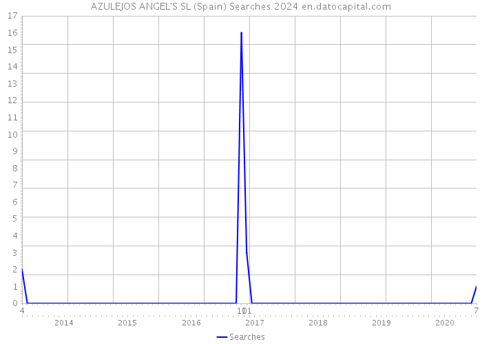 AZULEJOS ANGEL'S SL (Spain) Searches 2024 
