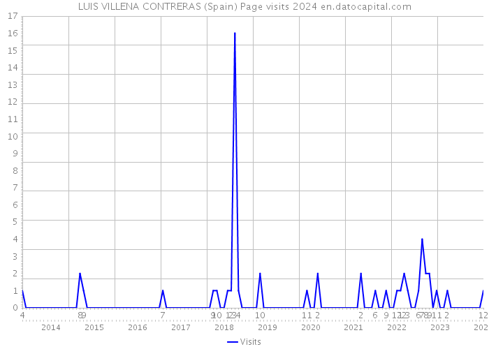 LUIS VILLENA CONTRERAS (Spain) Page visits 2024 