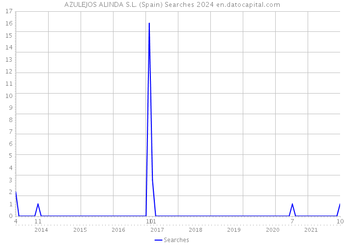 AZULEJOS ALINDA S.L. (Spain) Searches 2024 