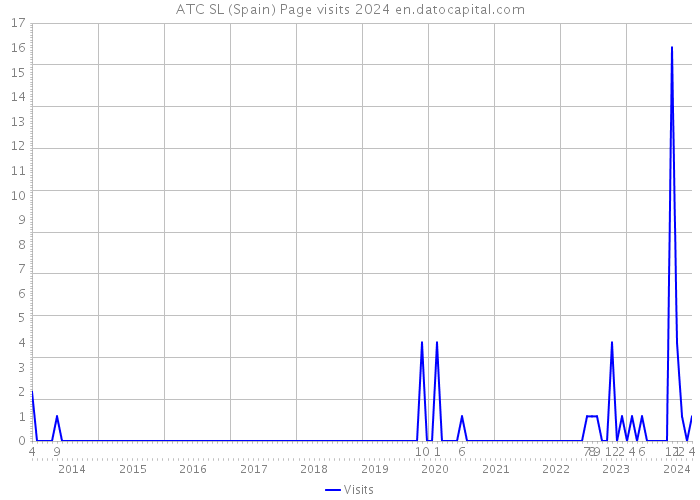 ATC SL (Spain) Page visits 2024 