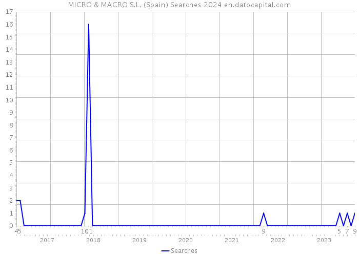 MICRO & MACRO S.L. (Spain) Searches 2024 
