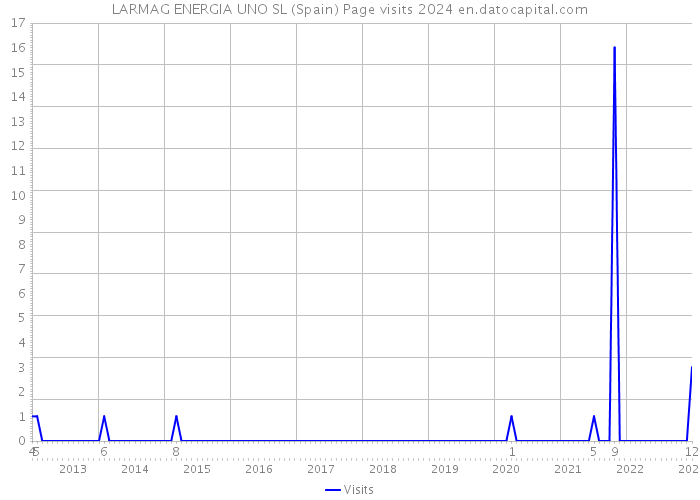 LARMAG ENERGIA UNO SL (Spain) Page visits 2024 
