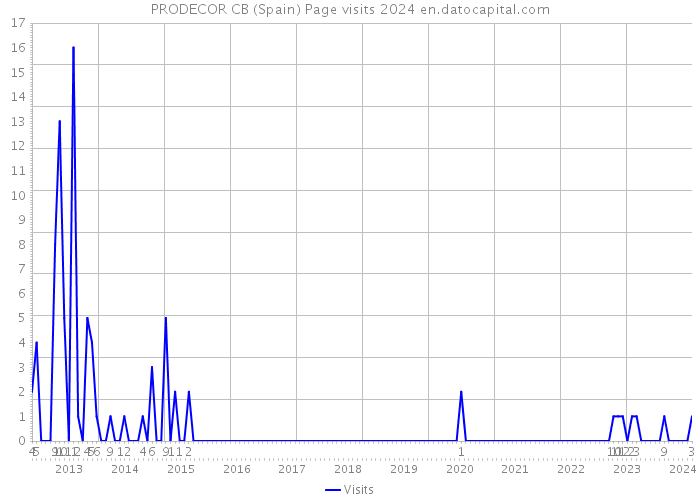 PRODECOR CB (Spain) Page visits 2024 