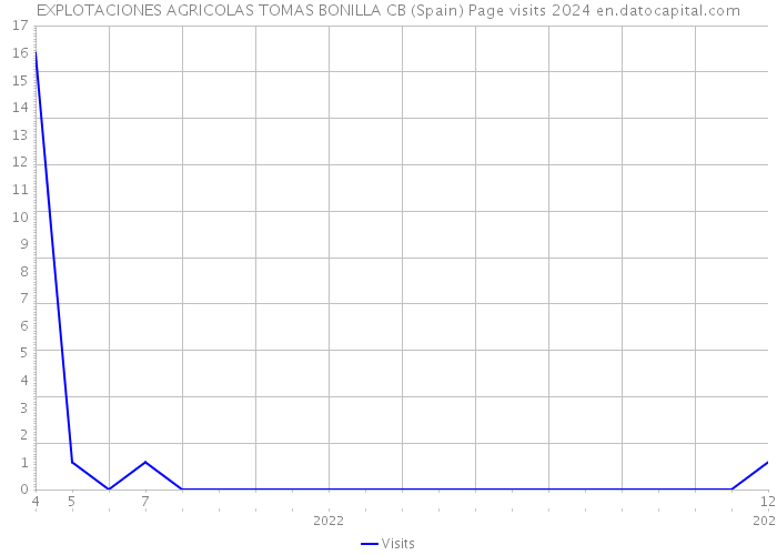 EXPLOTACIONES AGRICOLAS TOMAS BONILLA CB (Spain) Page visits 2024 