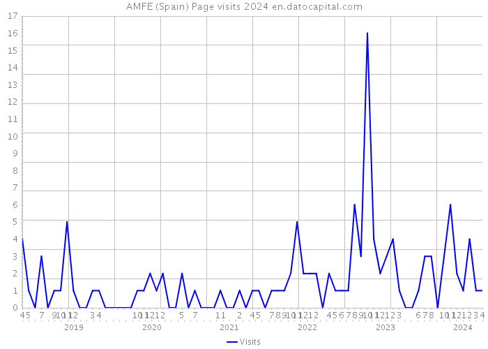 AMFE (Spain) Page visits 2024 