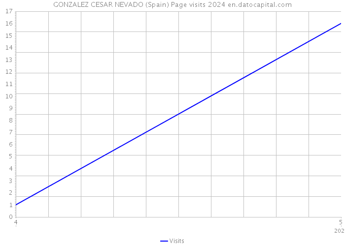 GONZALEZ CESAR NEVADO (Spain) Page visits 2024 
