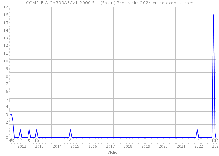 COMPLEJO CARRRASCAL 2000 S.L. (Spain) Page visits 2024 