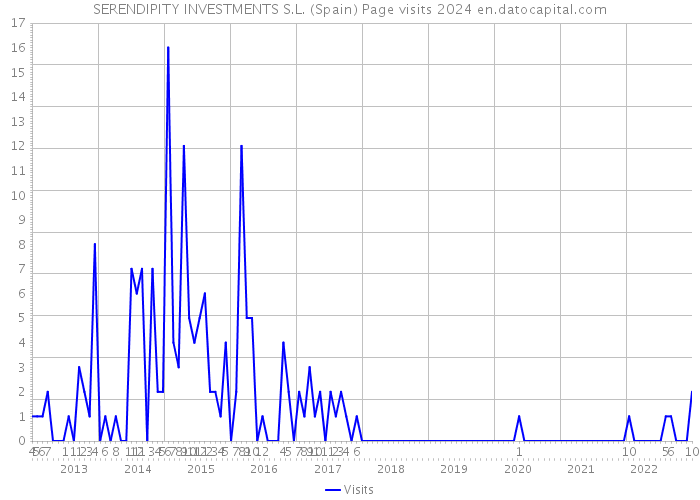 SERENDIPITY INVESTMENTS S.L. (Spain) Page visits 2024 